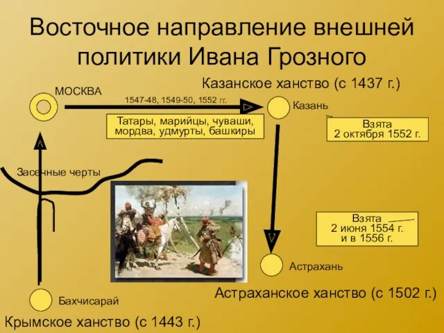 Восточное направление внешней политики Ивана Грозного Казанское ханство (с 1437