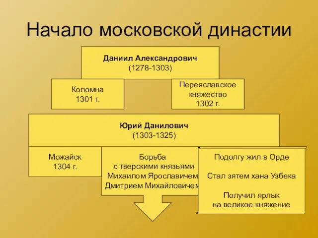 Начало московской династии Даниил Александрович (1278-1303) Коломна 1301 г. Переяславское