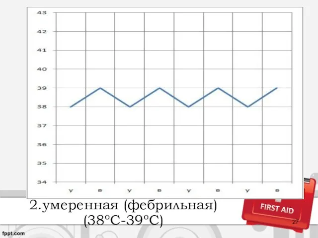 2.умеренная (фебрильная) (38oC-39oC)