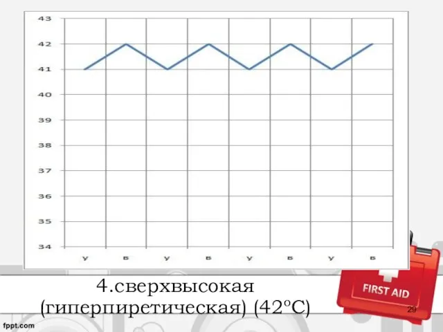 4.сверхвысокая (гиперпиретическая) (42oC)