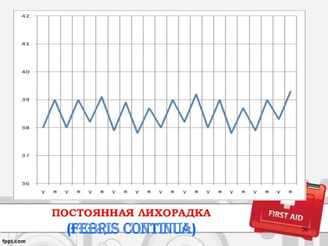 ПОСТОЯННАЯ ЛИХОРАДКА (Febris continua)