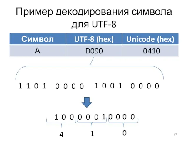Пример декодирования символа для UTF-8 1 1 0 1 0 0 0 0