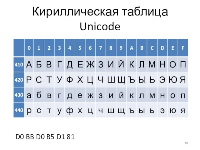 Кириллическая таблица Unicode D0 BB D0 B5 D1 81
