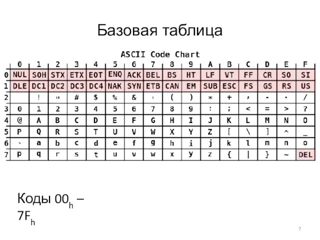 Базовая таблица Коды 00h – 7Fh