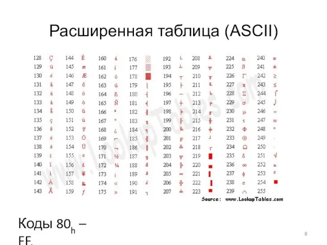 Расширенная таблица (ASCII) Коды 80h – FFh