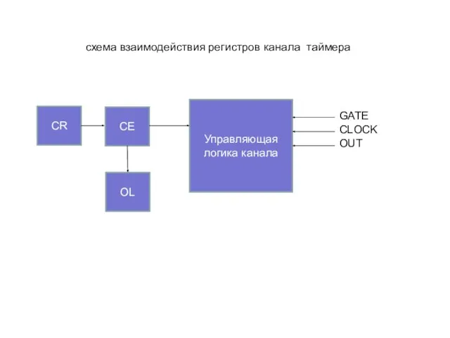 Управляющая логика канала CR CE GATE CLOCK OUT OL схема взаимодействия регистров канала таймера
