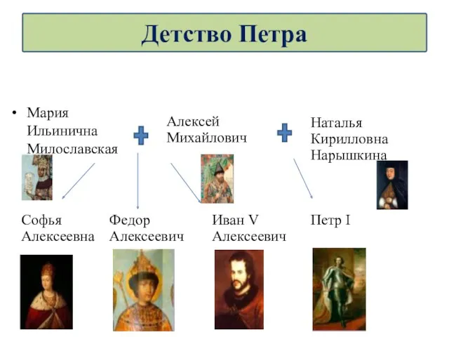 Мария Ильинична Милославская Алексей Михайлович Наталья Кирилловна Нарышкина Софья Алексеевна