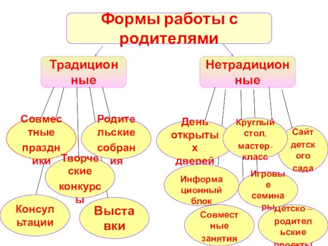 Традиционные Нетрадиционные Формы работы с родителями Выставки Консультации День открытых