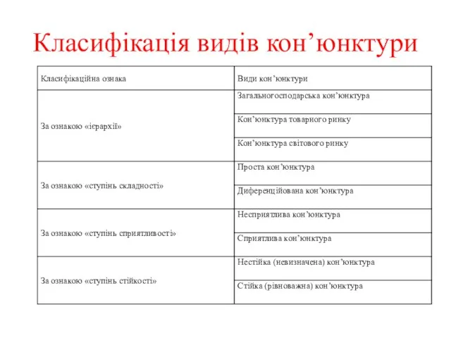 Класифікація видів кон’юнктури