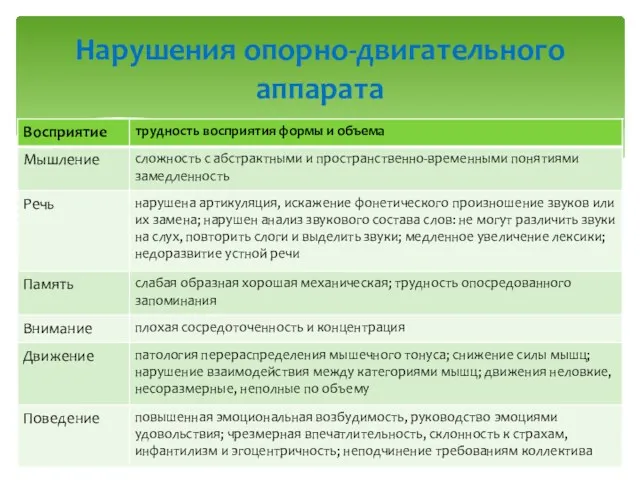 Нарушения опорно-двигательного аппарата