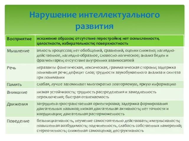 Нарушение интеллектуального развития