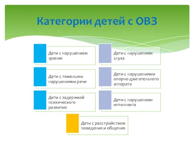 Категории детей с ОВЗ