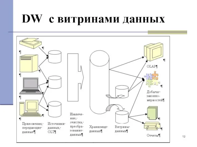 DW с витринами данных