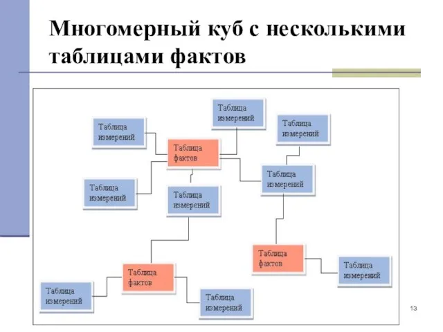 Многомерный куб с несколькими таблицами фактов