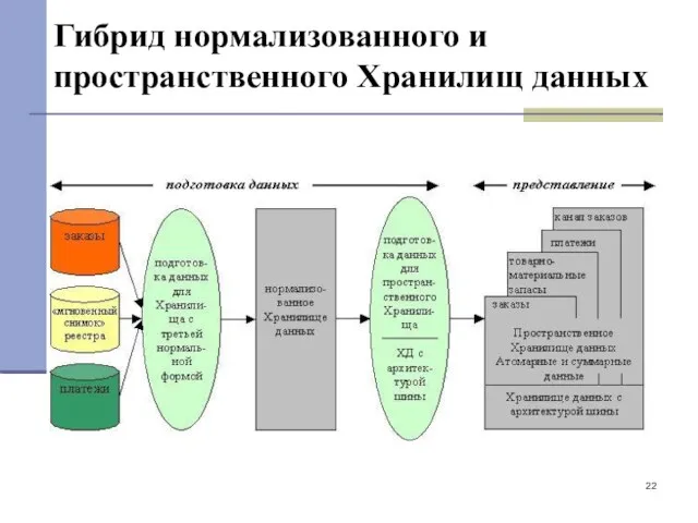 Гибрид нормализованного и пространственного Хранилищ данных