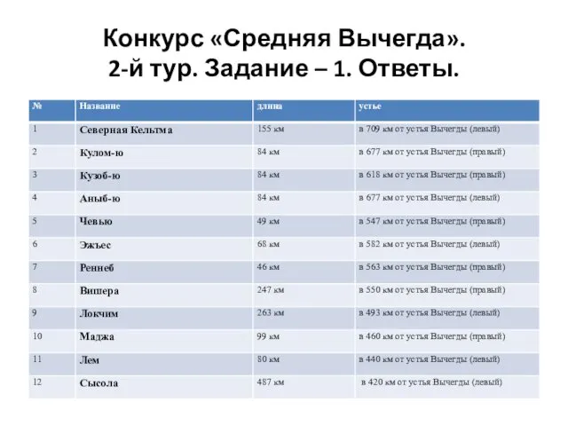 Конкурс «Средняя Вычегда». 2-й тур. Задание – 1. Ответы.