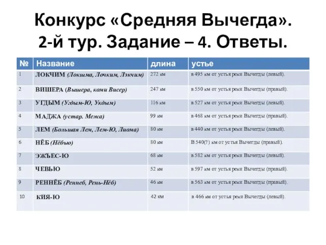 Конкурс «Средняя Вычегда». 2-й тур. Задание – 4. Ответы.