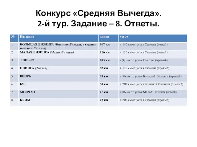 Конкурс «Средняя Вычегда». 2-й тур. Задание – 8. Ответы.