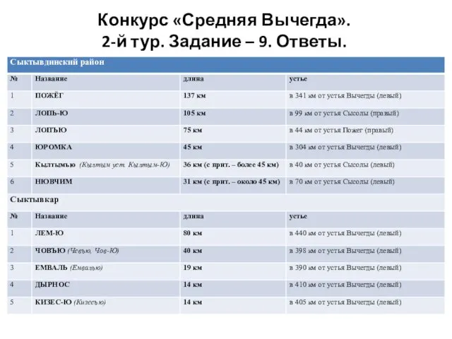 Конкурс «Средняя Вычегда». 2-й тур. Задание – 9. Ответы.