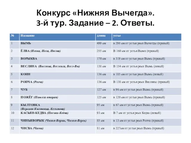 Конкурс «Нижняя Вычегда». 3-й тур. Задание – 2. Ответы.