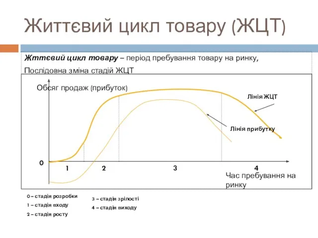 Життєвий цикл товару (ЖЦТ) Жттєвий цикл товару – період пребування