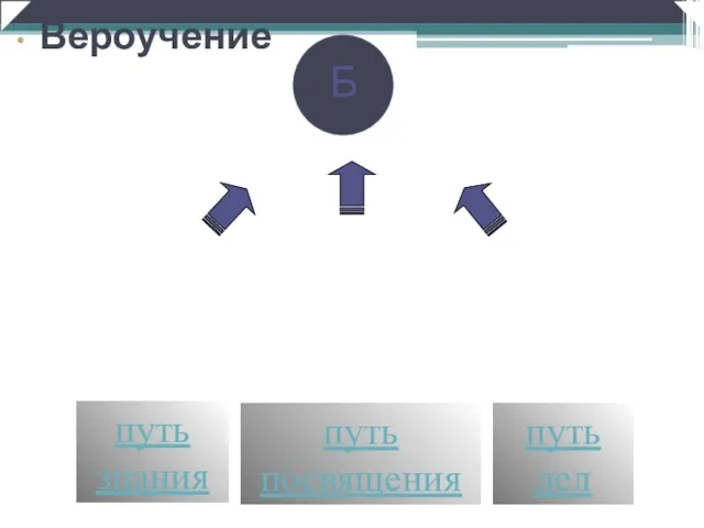 Б Джнана марга Бхакти марга Карма марга путь знания путь посвящения путь дел Вероучение