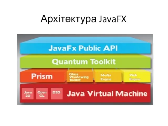 Архітектура JavaFX