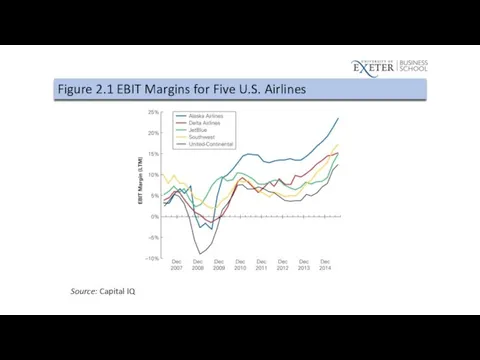 Figure 2.1 EBIT Margins for Five U.S. Airlines Source: Capital IQ