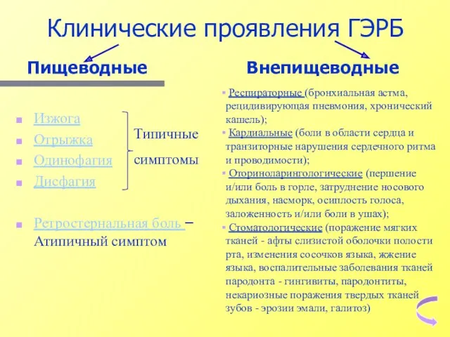 Изжога Отрыжка Одинофагия Дисфагия Ретростернальная боль – Атипичный симптом Внепищеводные