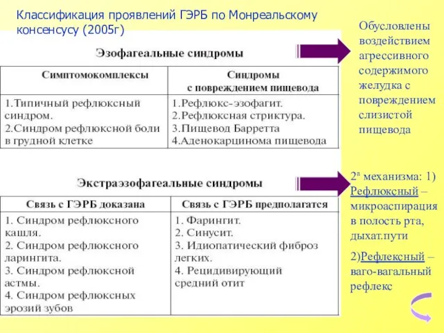 Обусловлены воздействием агрессивного содержимого желудка с повреждением слизистой пищевода 2а