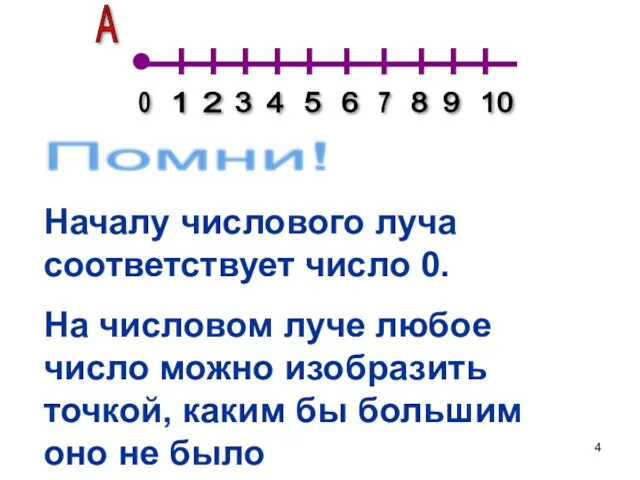 Помни! Началу числового луча соответствует число 0. На числовом луче