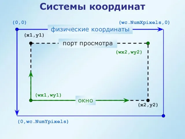 Системы координат (0,0) физические координаты (wc.NumXpixels,0) (0,wc.NumYpixels) порт просмотра (wx1,wy1) (x1,y1) (x2,y2) (wx2,wy2) окно