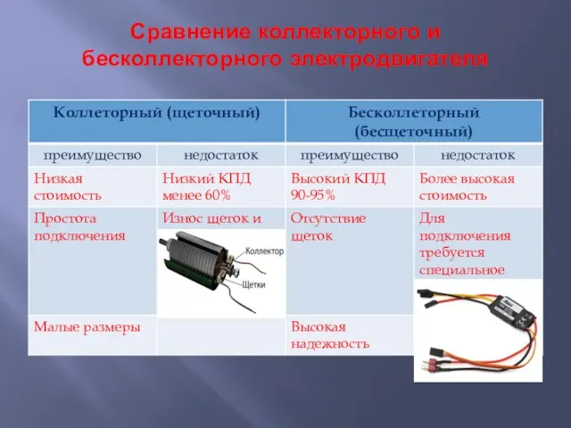 Сравнение коллекторного и бесколлекторного электродвигателя