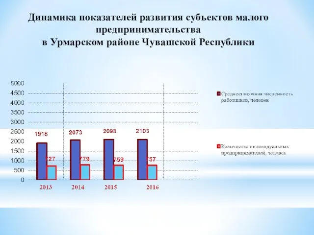 Динамика показателей развития субъектов малого предпринимательства в Урмарском районе Чувашской Республики