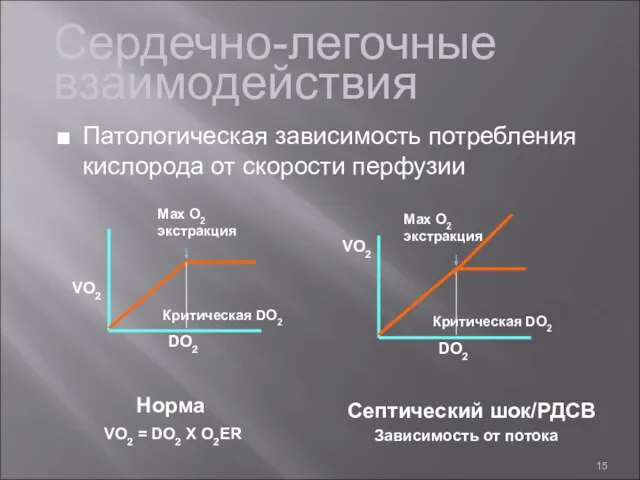 Сердечно-легочные взаимодействия Max O2 экстракция Критическая DO2 Зависимость от потока DO2 VO2 Септический