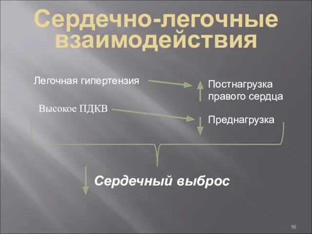 Сердечно-легочные взаимодействия Высокое ПДКВ Сердечный выброс Легочная гипертензия Преднагрузка Постнагрузка правого сердца