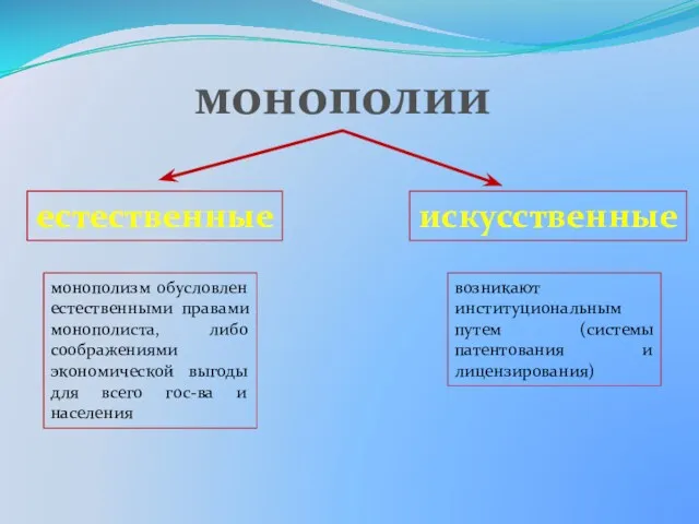 монополии естественные искусственные монополизм обусловлен естественными правами монополиста, либо соображениями