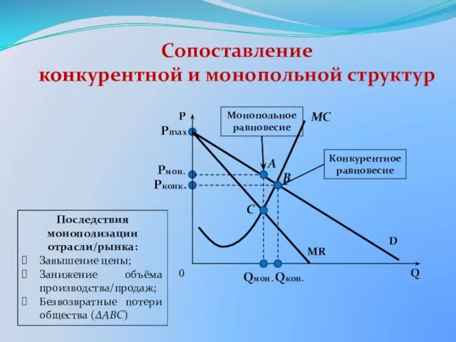 Сопоставление конкурентной и монопольной структур 0 Последствия монополизации отрасли/рынка: Завышение