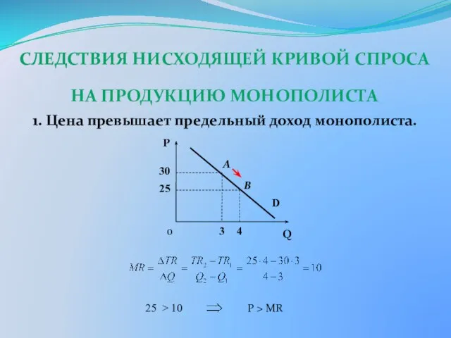 СЛЕДСТВИЯ НИСХОДЯЩЕЙ КРИВОЙ СПРОСА НА ПРОДУКЦИЮ МОНОПОЛИСТА 1. Цена превышает