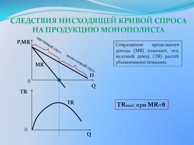 СЛЕДСТВИЯ НИСХОДЯЩЕЙ КРИВОЙ СПРОСА НА ПРОДУКЦИЮ МОНОПОЛИСТА TRmax при MR=0