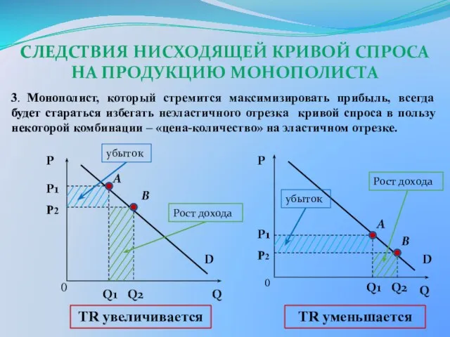 СЛЕДСТВИЯ НИСХОДЯЩЕЙ КРИВОЙ СПРОСА НА ПРОДУКЦИЮ МОНОПОЛИСТА 3. Монополист, который