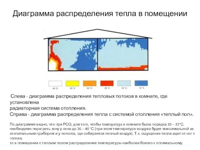 Диаграмма распределения тепла в помещении Слева - диаграмма распределения тепловых