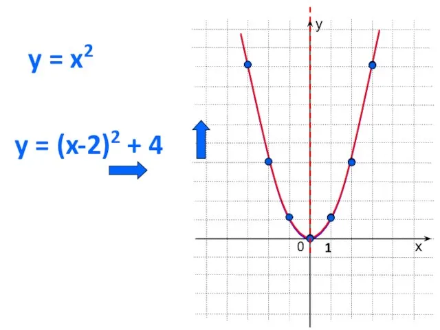 0 y = x2 х у 1 y = (x-2)2 + 4