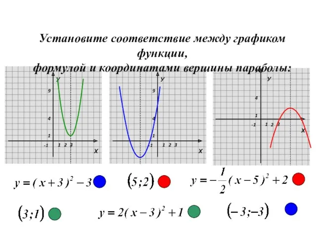 Установите соответствие между графиком функции, формулой и координатами вершины параболы: