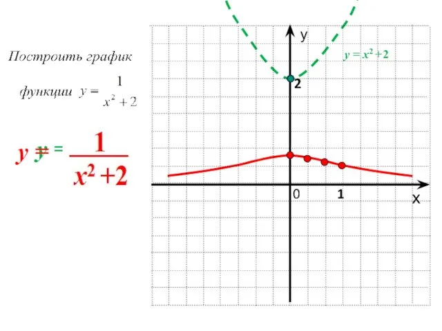 у х 0 1 y = x2 +2 2 y = x2 +2