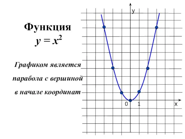 Функция y = x2 Графиком является парабола с вершиной в начале координат 0 1