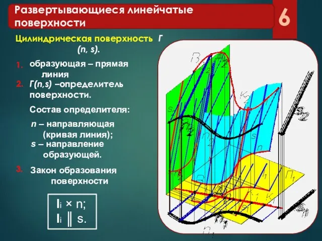 Развертывающиеся линейчатые поверхности образующая – прямая линия Цилиндрическая поверхность Г(n,