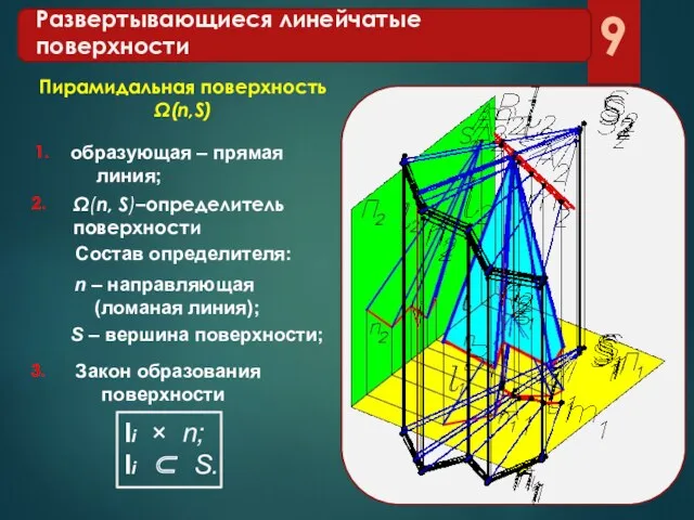 Развертывающиеся линейчатые поверхности образующая – прямая линия; Пирамидальная поверхность Ω(n,S)