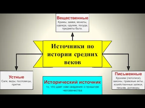 Источники по истории средних веков Вещественные Храмы, замки, монеты, одежда,