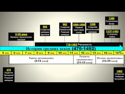 718-1492 Реконкиста 6 век 7 век 8 век 9 век